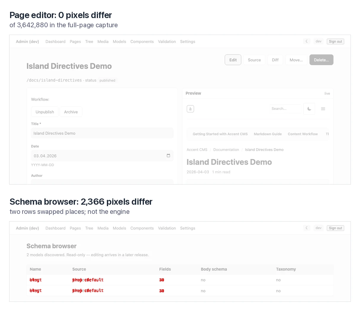 Two pixel-diff heatmaps. Top: the page editor, all grey, 0 pixels differ. Bottom: the schema browser, where the cells of two table rows are red because the rows swapped places.